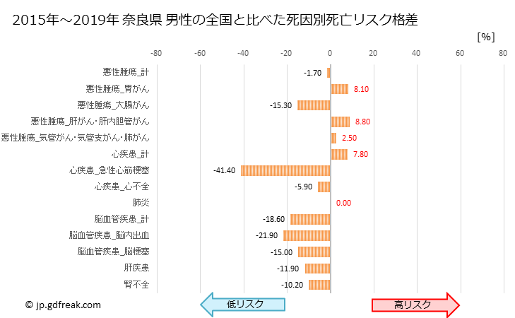 グラフ 年次 奈良県の死亡原因の構成と死亡リスク格差(全国比) 奈良県 男性の全国と比べた死因別死亡リスク格差