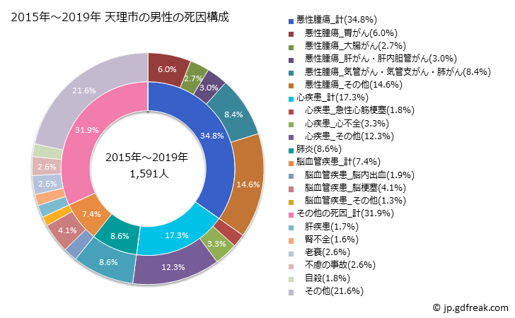 グラフ 年次 天理市(奈良県)の死亡原因の構成と死亡リスク格差(全国比) 2015年～2019年 天理市の男性の死因構成