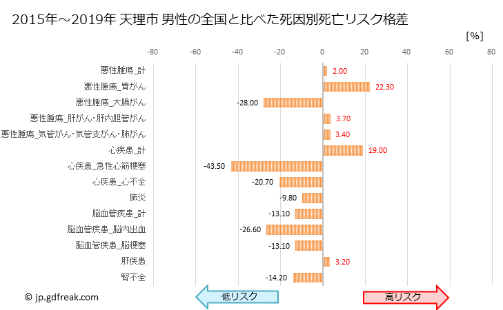 グラフ 年次 天理市(奈良県)の死亡原因の構成と死亡リスク格差(全国比) 天理市 男性の全国と比べた死因別死亡リスク格差