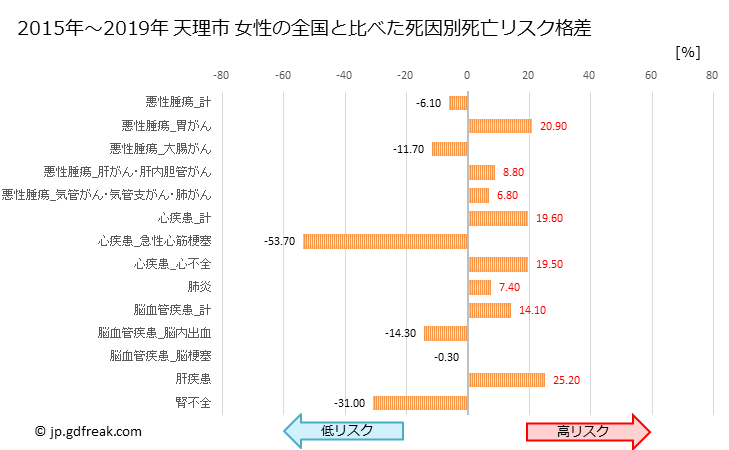 グラフ 年次 天理市(奈良県)の死亡原因の構成と死亡リスク格差(全国比) 天理市 女性の全国と比べた死因別死亡リスク格差