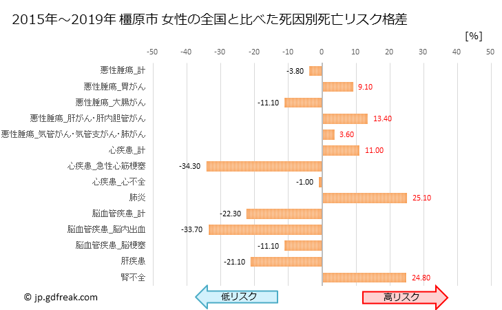 グラフ 年次 橿原市(奈良県)の死亡原因の構成と死亡リスク格差(全国比) 橿原市 女性の全国と比べた死因別死亡リスク格差