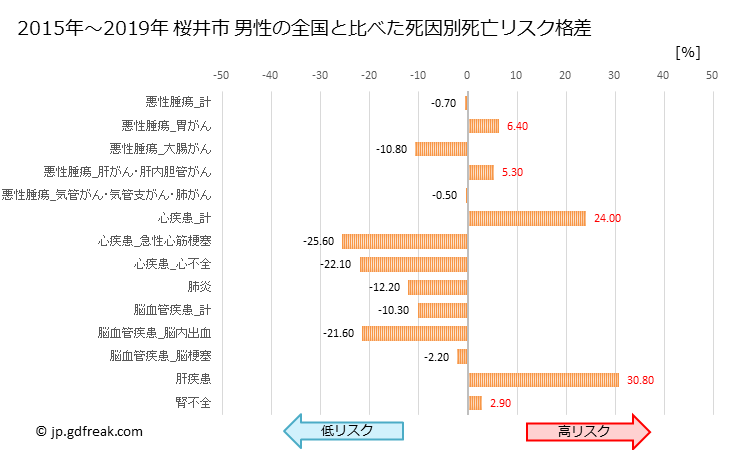 グラフ 年次 桜井市(奈良県)の死亡原因の構成と死亡リスク格差(全国比) 桜井市 男性の全国と比べた死因別死亡リスク格差