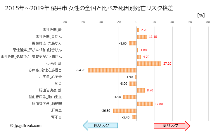 グラフ 年次 桜井市(奈良県)の死亡原因の構成と死亡リスク格差(全国比) 桜井市 女性の全国と比べた死因別死亡リスク格差