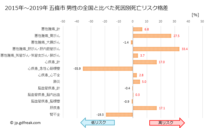 グラフ 年次 五條市(奈良県)の死亡原因の構成と死亡リスク格差(全国比) 五條市 男性の全国と比べた死因別死亡リスク格差