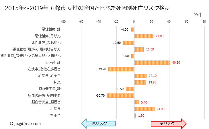 グラフ 年次 五條市(奈良県)の死亡原因の構成と死亡リスク格差(全国比) 五條市 女性の全国と比べた死因別死亡リスク格差