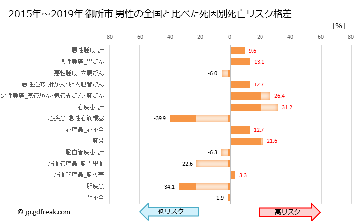 グラフ 年次 御所市(奈良県)の死亡原因の構成と死亡リスク格差(全国比) 御所市 男性の全国と比べた死因別死亡リスク格差