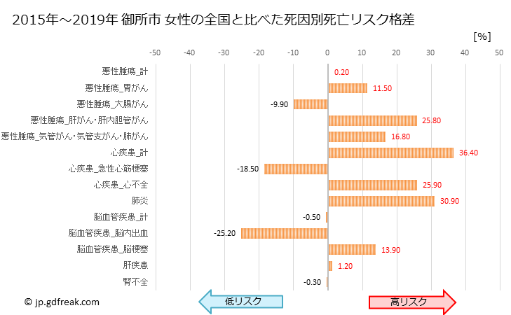 グラフ 年次 御所市(奈良県)の死亡原因の構成と死亡リスク格差(全国比) 御所市 女性の全国と比べた死因別死亡リスク格差