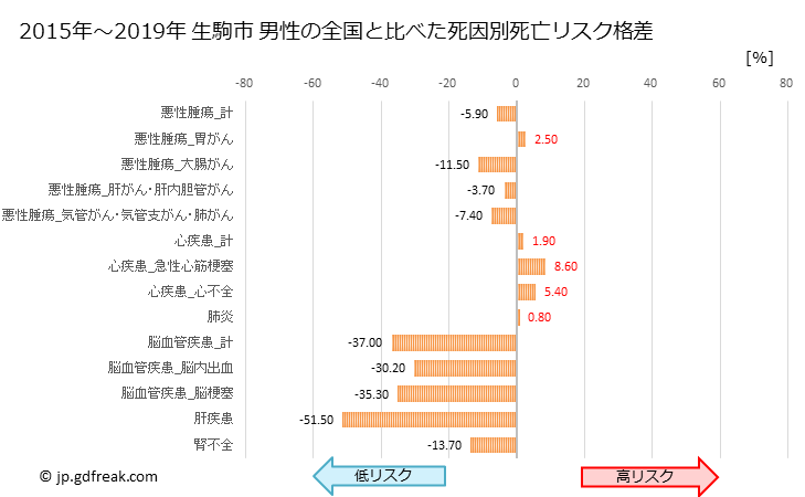 グラフ 年次 生駒市(奈良県)の死亡原因の構成と死亡リスク格差(全国比) 生駒市 男性の全国と比べた死因別死亡リスク格差