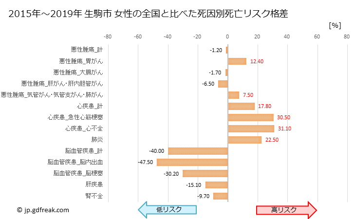 グラフ 年次 生駒市(奈良県)の死亡原因の構成と死亡リスク格差(全国比) 生駒市 女性の全国と比べた死因別死亡リスク格差