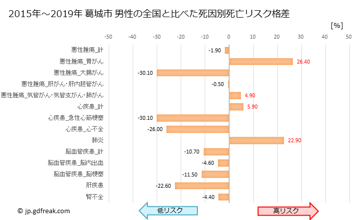 グラフ 年次 葛城市(奈良県)の死亡原因の構成と死亡リスク格差(全国比) 葛城市 男性の全国と比べた死因別死亡リスク格差