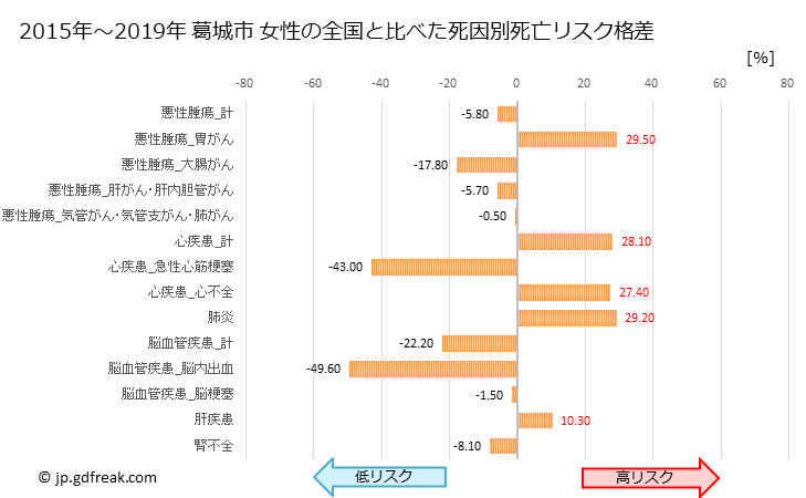 グラフ 年次 葛城市(奈良県)の死亡原因の構成と死亡リスク格差(全国比) 葛城市 女性の全国と比べた死因別死亡リスク格差