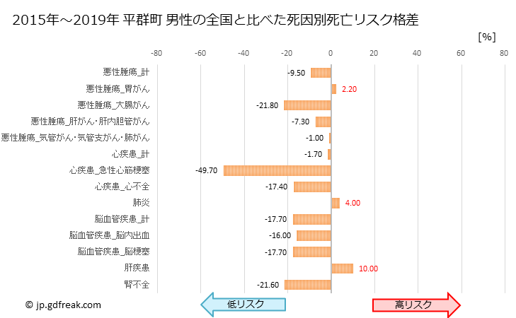 グラフ 年次 平群町(奈良県)の死亡原因の構成と死亡リスク格差(全国比) 平群町 男性の全国と比べた死因別死亡リスク格差