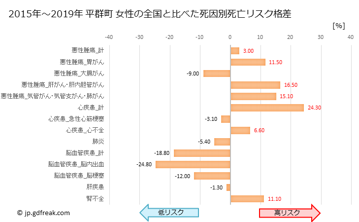 グラフ 年次 平群町(奈良県)の死亡原因の構成と死亡リスク格差(全国比) 平群町 女性の全国と比べた死因別死亡リスク格差