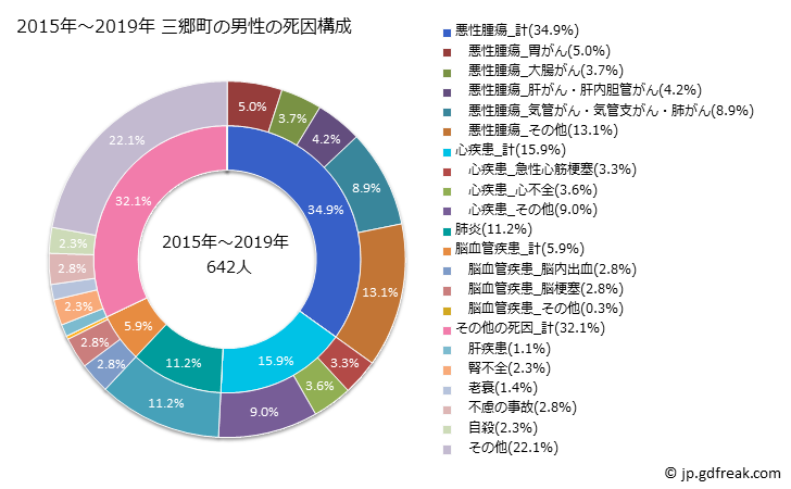 グラフ 年次 三郷町(奈良県)の死亡原因の構成と死亡リスク格差(全国比) 2015年～2019年 三郷町の男性の死因構成