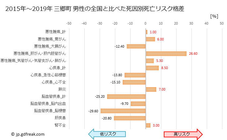 グラフ 年次 三郷町(奈良県)の死亡原因の構成と死亡リスク格差(全国比) 三郷町 男性の全国と比べた死因別死亡リスク格差
