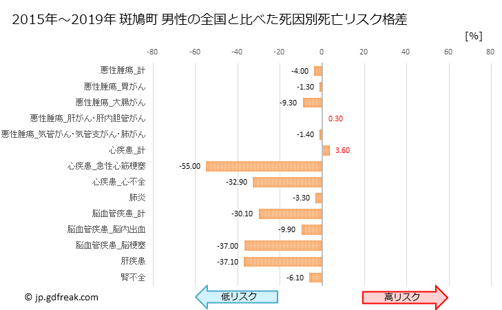 グラフ 年次 斑鳩町(奈良県)の死亡原因の構成と死亡リスク格差(全国比) 斑鳩町 男性の全国と比べた死因別死亡リスク格差