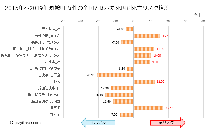 グラフ 年次 斑鳩町(奈良県)の死亡原因の構成と死亡リスク格差(全国比) 斑鳩町 女性の全国と比べた死因別死亡リスク格差