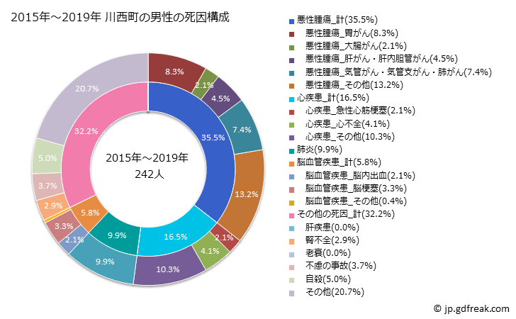 グラフ 年次 川西町(奈良県)の死亡原因の構成と死亡リスク格差(全国比) 2015年～2019年 川西町の男性の死因構成