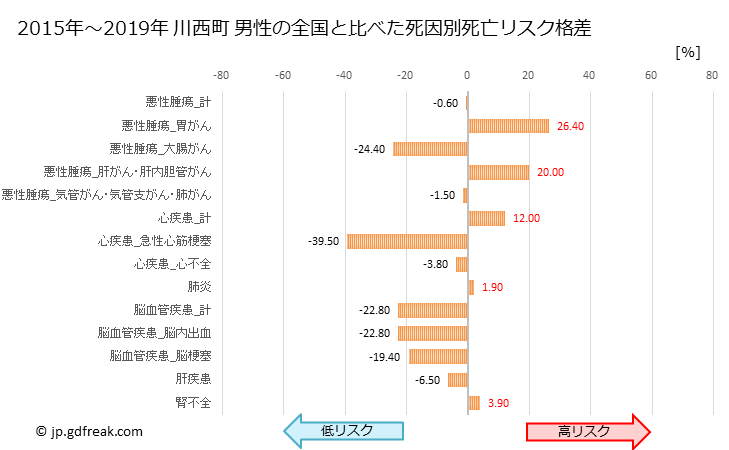 グラフ 年次 川西町(奈良県)の死亡原因の構成と死亡リスク格差(全国比) 川西町 男性の全国と比べた死因別死亡リスク格差