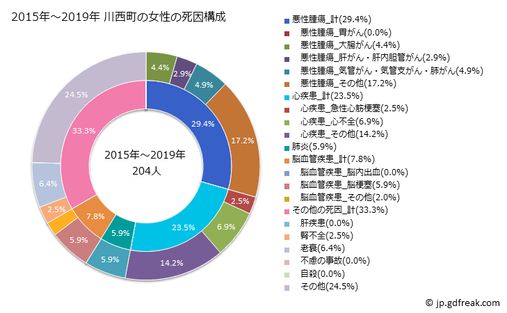 グラフ 年次 川西町(奈良県)の死亡原因の構成と死亡リスク格差(全国比) 2015年～2019年 川西町の女性の死因構成