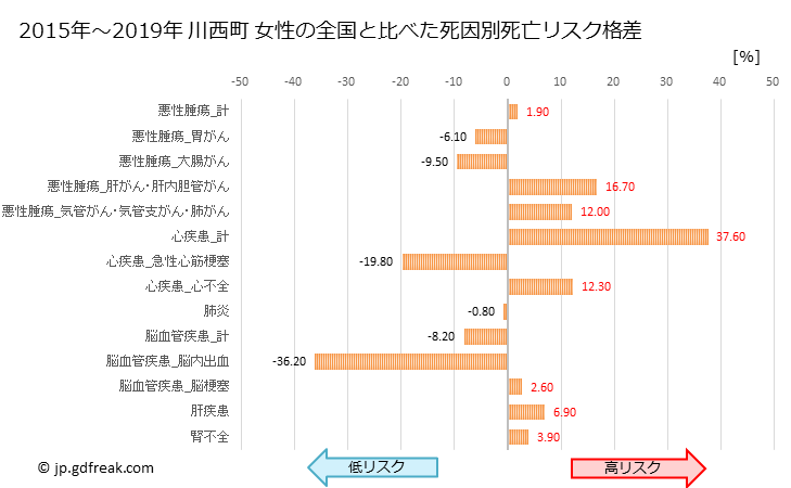 グラフ 年次 川西町(奈良県)の死亡原因の構成と死亡リスク格差(全国比) 川西町 女性の全国と比べた死因別死亡リスク格差
