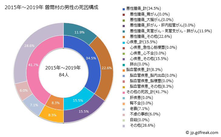 グラフ 年次 曽爾村(奈良県)の死亡原因の構成と死亡リスク格差(全国比) 2015年～2019年 曽爾村の男性の死因構成