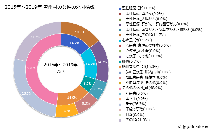 グラフ 年次 曽爾村(奈良県)の死亡原因の構成と死亡リスク格差(全国比) 2015年～2019年 曽爾村の女性の死因構成