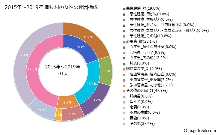 グラフ 年次 御杖村(奈良県)の死亡原因の構成と死亡リスク格差(全国比) 2015年～2019年 御杖村の女性の死因構成