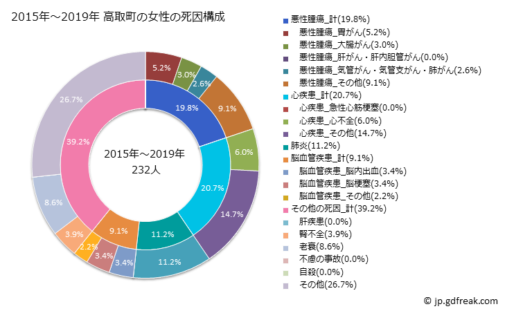グラフ 年次 高取町(奈良県)の死亡原因の構成と死亡リスク格差(全国比) 2015年～2019年 高取町の女性の死因構成