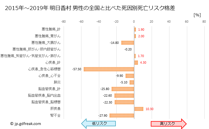 グラフ 年次 明日香村(奈良県)の死亡原因の構成と死亡リスク格差(全国比) 明日香村 男性の全国と比べた死因別死亡リスク格差
