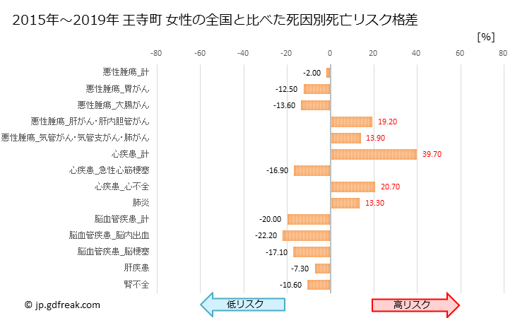 グラフ 年次 王寺町(奈良県)の死亡原因の構成と死亡リスク格差(全国比) 王寺町 女性の全国と比べた死因別死亡リスク格差