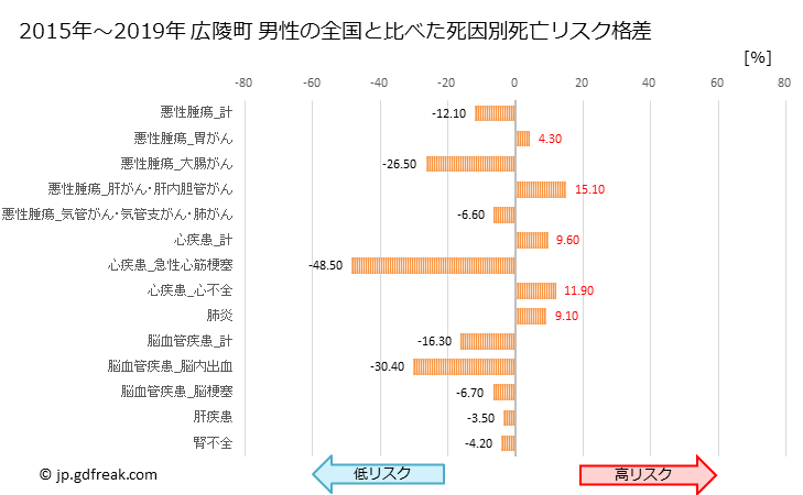 グラフ 年次 広陵町(奈良県)の死亡原因の構成と死亡リスク格差(全国比) 広陵町 男性の全国と比べた死因別死亡リスク格差