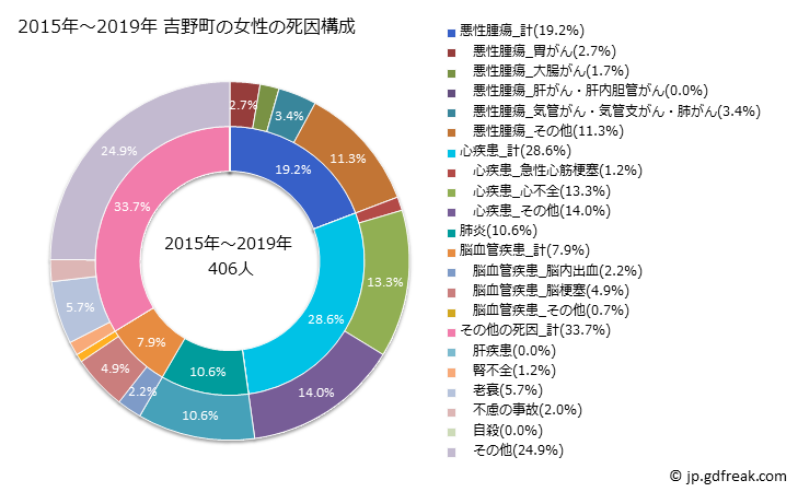 グラフ 年次 吉野町(奈良県)の死亡原因の構成と死亡リスク格差(全国比) 2015年～2019年 吉野町の女性の死因構成