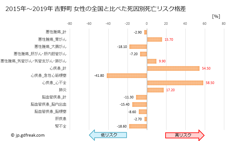 グラフ 年次 吉野町(奈良県)の死亡原因の構成と死亡リスク格差(全国比) 吉野町 女性の全国と比べた死因別死亡リスク格差
