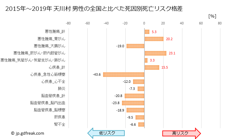 グラフ 年次 天川村(奈良県)の死亡原因の構成と死亡リスク格差(全国比) 天川村 男性の全国と比べた死因別死亡リスク格差