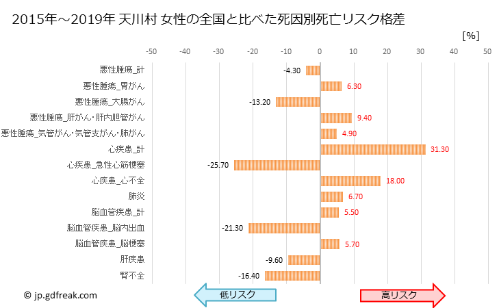 グラフ 年次 天川村(奈良県)の死亡原因の構成と死亡リスク格差(全国比) 天川村 女性の全国と比べた死因別死亡リスク格差