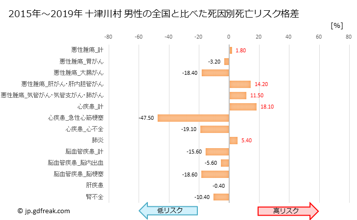 グラフ 年次 十津川村(奈良県)の死亡原因の構成と死亡リスク格差(全国比) 十津川村 男性の全国と比べた死因別死亡リスク格差