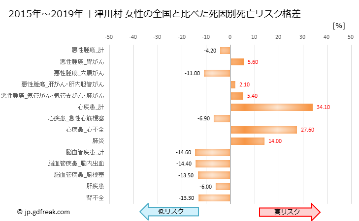 グラフ 年次 十津川村(奈良県)の死亡原因の構成と死亡リスク格差(全国比) 十津川村 女性の全国と比べた死因別死亡リスク格差