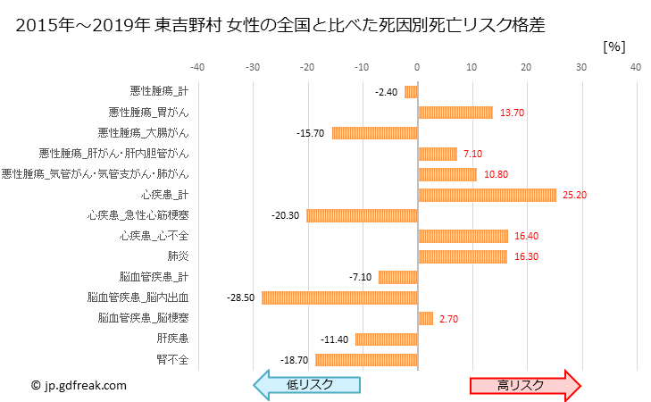グラフ 年次 東吉野村(奈良県)の死亡原因の構成と死亡リスク格差(全国比) 東吉野村 女性の全国と比べた死因別死亡リスク格差
