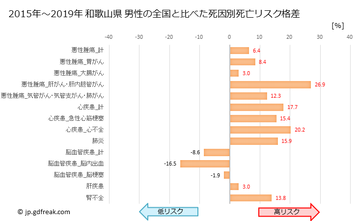 グラフ 年次 和歌山県の死亡原因の構成と死亡リスク格差(全国比) 和歌山県 男性の全国と比べた死因別死亡リスク格差