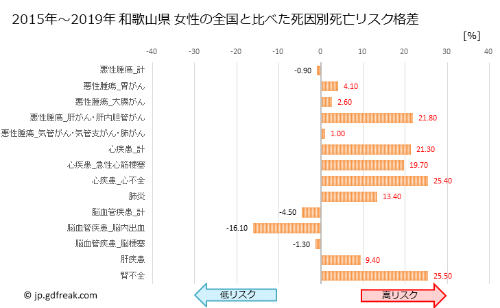 グラフ 年次 和歌山県の死亡原因の構成と死亡リスク格差(全国比) 和歌山県 女性の全国と比べた死因別死亡リスク格差