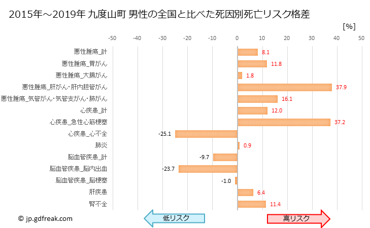 グラフ 年次 九度山町(和歌山県)の死亡原因の構成と死亡リスク格差(全国比) 九度山町 男性の全国と比べた死因別死亡リスク格差