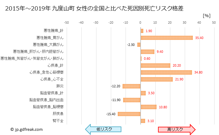 グラフ 年次 九度山町(和歌山県)の死亡原因の構成と死亡リスク格差(全国比) 九度山町 女性の全国と比べた死因別死亡リスク格差