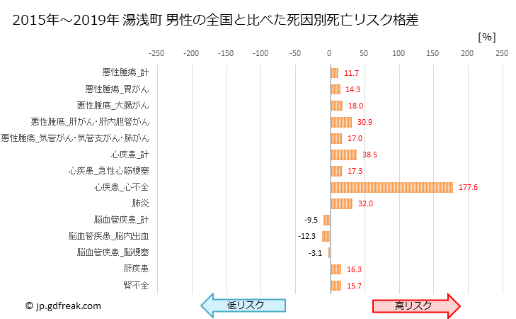 グラフ 年次 湯浅町(和歌山県)の死亡原因の構成と死亡リスク格差(全国比) 湯浅町 男性の全国と比べた死因別死亡リスク格差