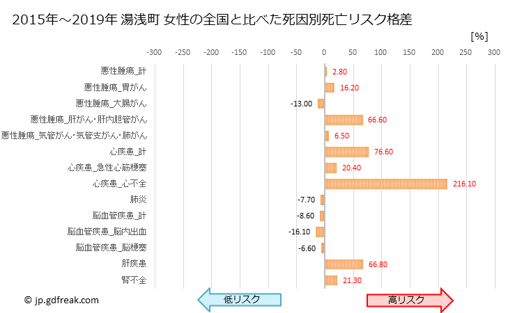 グラフ 年次 湯浅町(和歌山県)の死亡原因の構成と死亡リスク格差(全国比) 湯浅町 女性の全国と比べた死因別死亡リスク格差