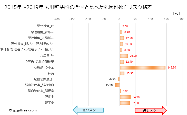 グラフ 年次 広川町(和歌山県)の死亡原因の構成と死亡リスク格差(全国比) 広川町 男性の全国と比べた死因別死亡リスク格差