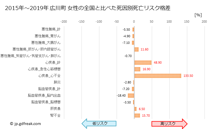 グラフ 年次 広川町(和歌山県)の死亡原因の構成と死亡リスク格差(全国比) 広川町 女性の全国と比べた死因別死亡リスク格差