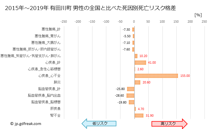 グラフ 年次 有田川町(和歌山県)の死亡原因の構成と死亡リスク格差(全国比) 有田川町 男性の全国と比べた死因別死亡リスク格差