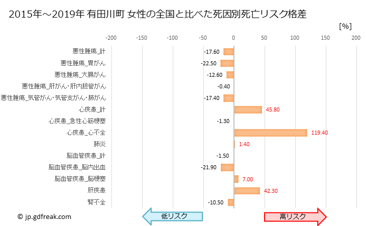 グラフ 年次 有田川町(和歌山県)の死亡原因の構成と死亡リスク格差(全国比) 有田川町 女性の全国と比べた死因別死亡リスク格差