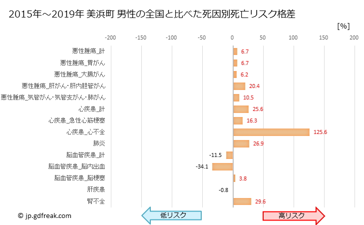グラフ 年次 美浜町(和歌山県)の死亡原因の構成と死亡リスク格差(全国比) 美浜町 男性の全国と比べた死因別死亡リスク格差